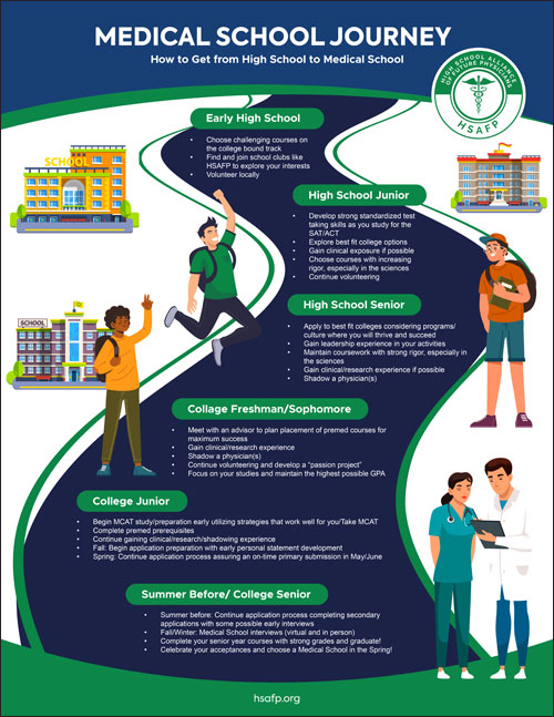The High School to Medical School Journey